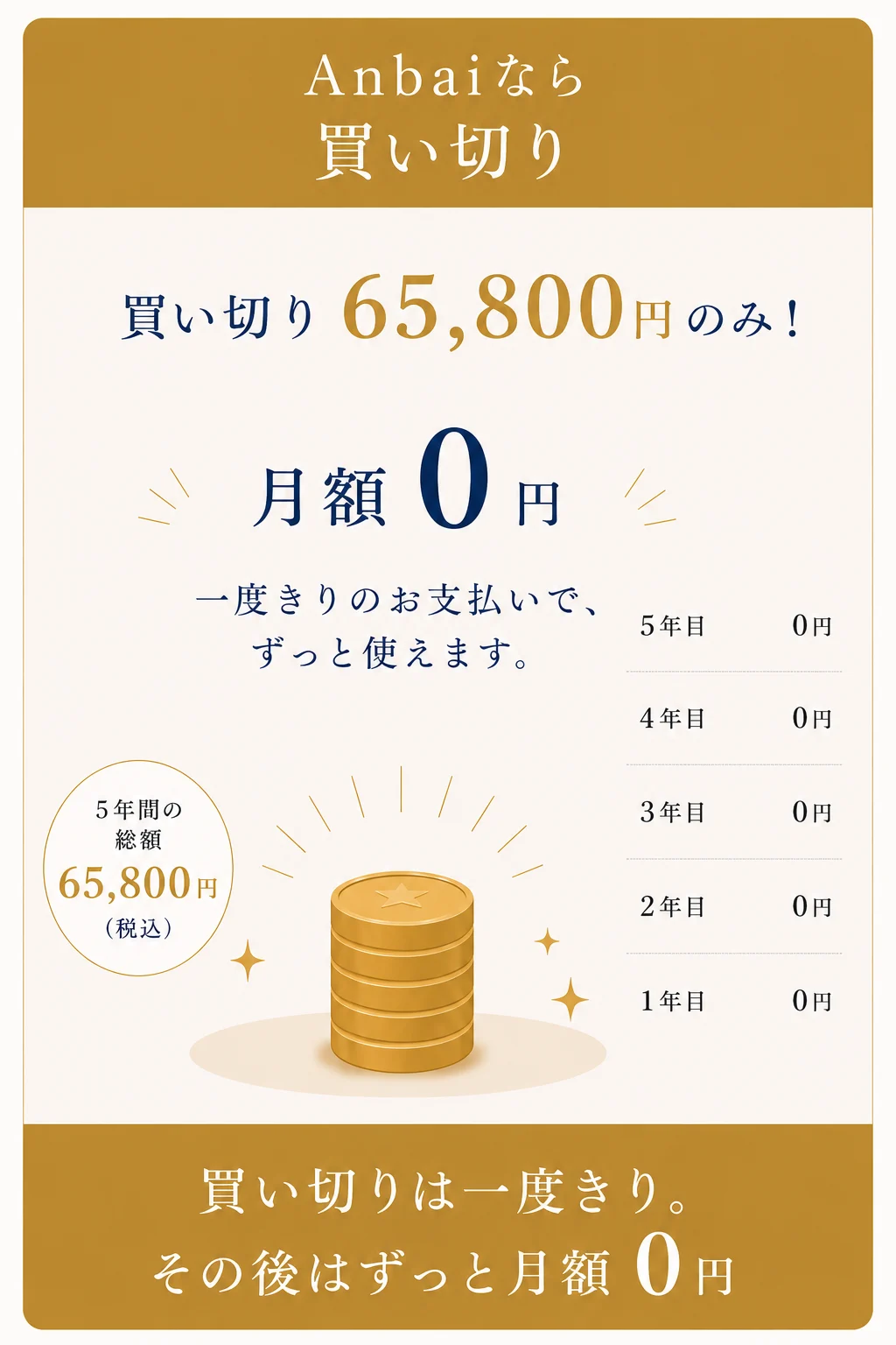 Anbaiなら買い切り。買い切り65,800円のみ、月額0円。一度きりのお支払いでずっと使えます。1年目から5年目まで毎年0円。5年間の総額65,800円（税込）。買い切りは一度きり、その後はずっと月額0円