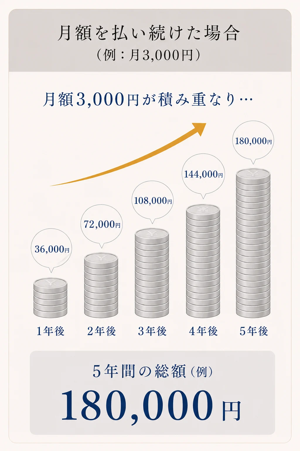 月額を払い続けた場合（例：月3,000円）。月額3,000円が積み重なり、1年後36,000円、2年後72,000円、3年後108,000円、4年後144,000円、5年後180,000円。5年間の総額（例）180,000円